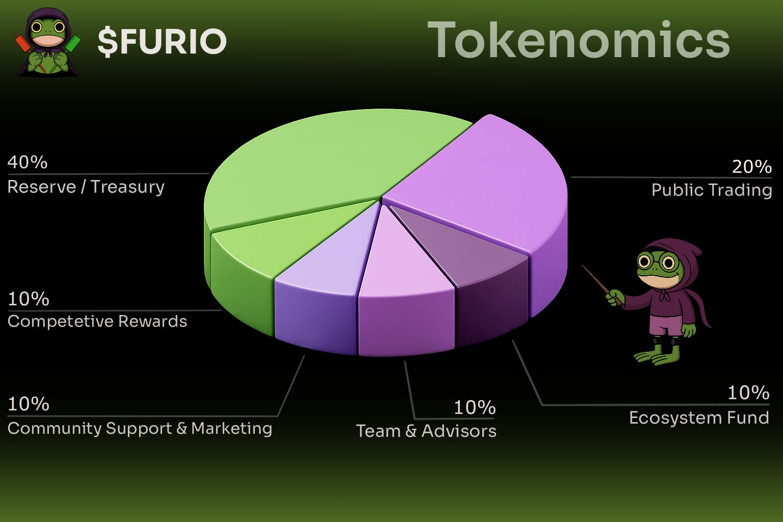 FURIO Tokenomics